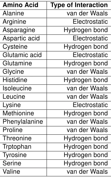 Table 1.1: Amino acids and at least one type of interaction they participate in