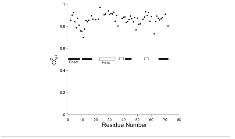 Figure 1.6: Backbone order parameter distribution in ubiquitin