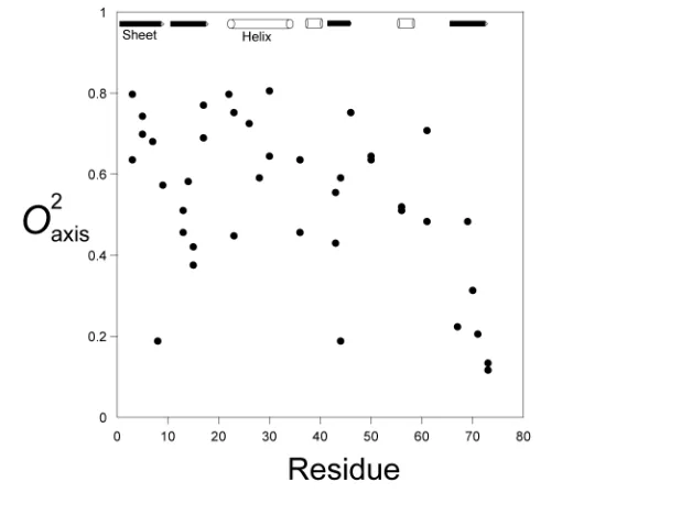 Figure 1.7: Methyl group order parameter distribution in ubiquitin