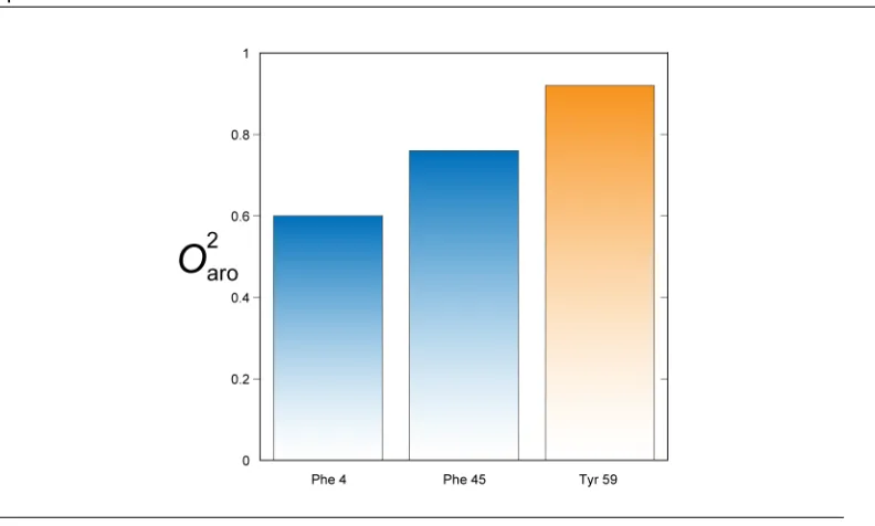 Figure 1.8: Order parameter distribution of aromatic ring side chain in calmodulin