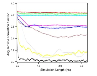 Figure 2.1: Convergence of methyl side-chain order parameters from MD simulations.The angular time correlation functions (instantaneous unit axis vector and(Yellow) - 56 LEU, and (Black) - 1 MET