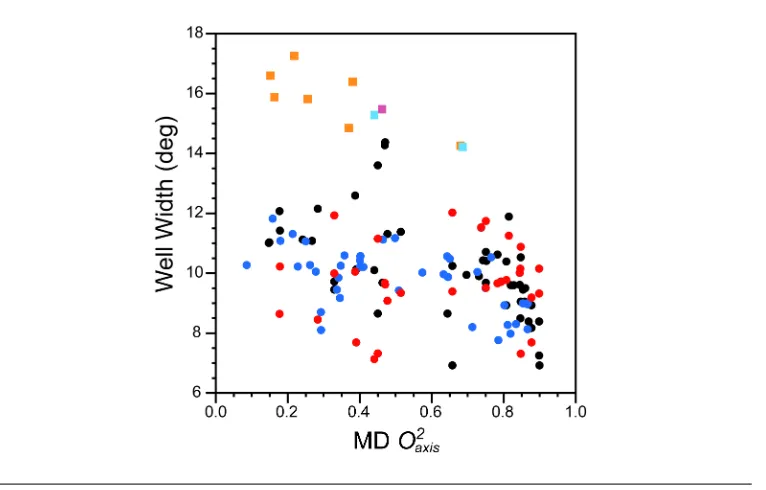 Figure 2.7: Correlation of within-well width distribution of side-chain torsion angleswith the directly connected methyl group symmetry axis L-S squared order parameterscalculated from MD simulations