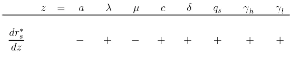 Table 1 summarizes the comparative statics of the equilibrium interest rates on initial loans r ∗ s , which are derived in Appendix A