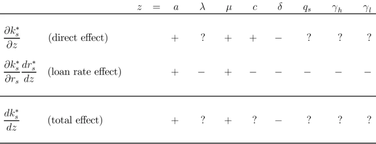 Table 2. Comparative statics of the initial capital k s ∗ (in an interior equilibrium)