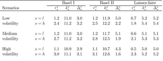 Table 4. Initial loan rates, capital, and capital buﬀers (all variables in %)