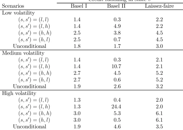 Table 5. Credit rationing (all variables in %)