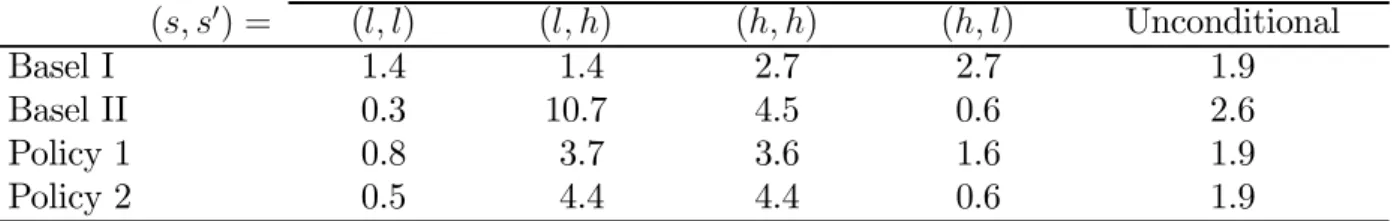 Table 7. Procyclicality correction (all variables in %)