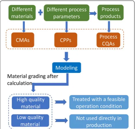 Fig. 1 Schematic diagram of the procedures for developing the material control strategy