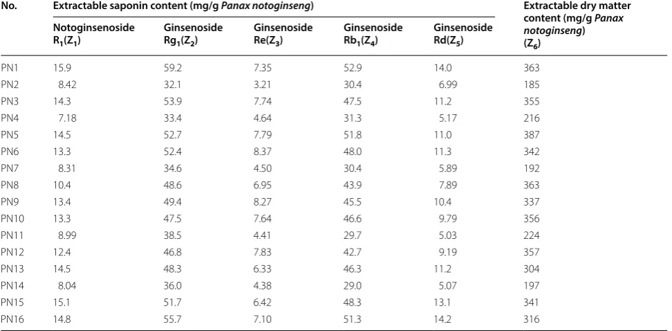 Table 3 Quality attributes of different batches of Panax notoginseng