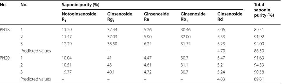 Table 6 Material attributes of Panax notoginseng 