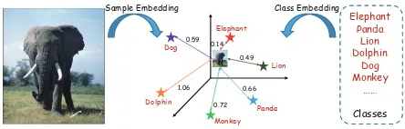 Figure 1: Framework of embedding based ZSL approaches.