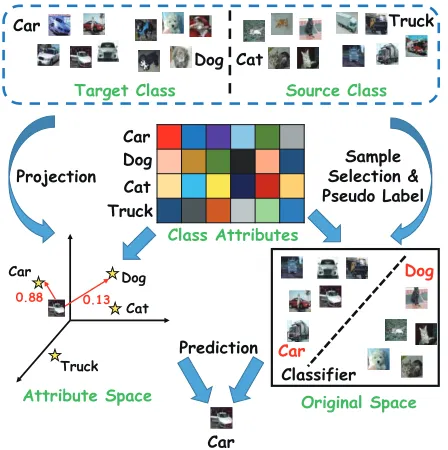 Figure 1: Frameworks of the previous two-step strategy andthe proposed one-step approach