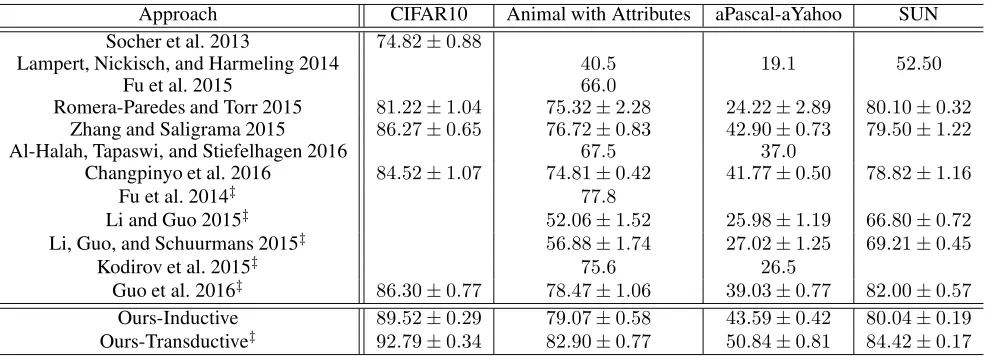 Table 2: The results on four benchmark datasets. The symbol ‡ indicates that the approach is in the transductive setting.