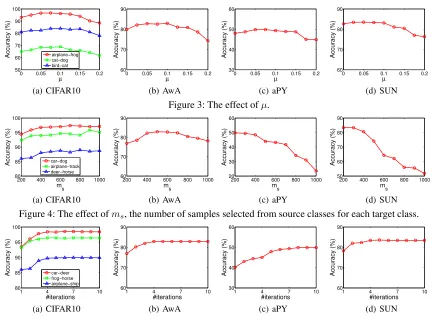 Figure 3: The effect of µ.