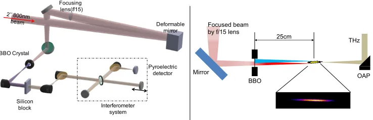 Fig. 1. (Left) The experimental setup including a deformable mirror. The deformable mirroris controlled by a computer with the LabVIEW software