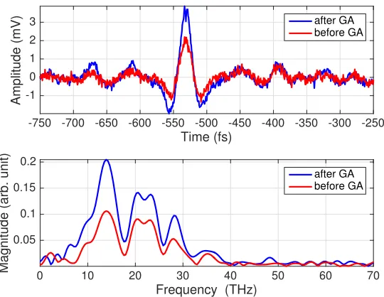 Fig. 3. (Top) Two interferograms before(red)/after(blue) optimization (Bottom) Spectrumanalysis.