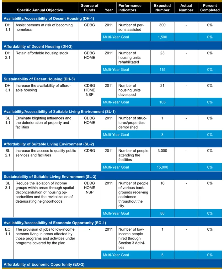 Figure 48 Specific Annual Objectives