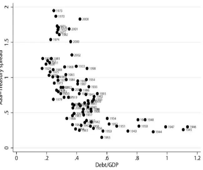 Figure 1. Relation between Aaa-Treasury yield spread and Treasury supply
