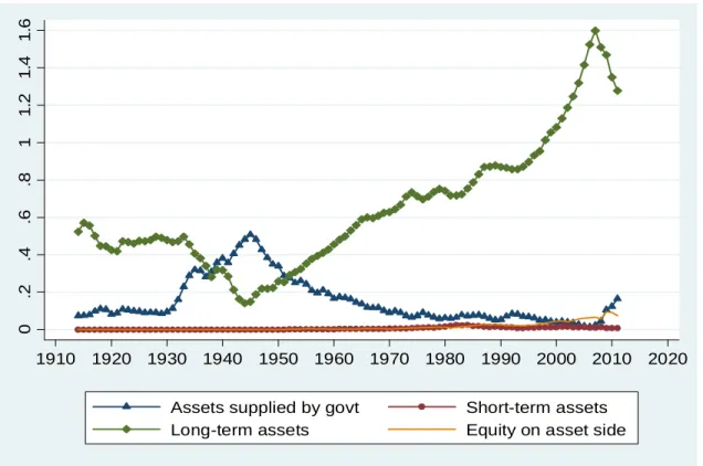 Figure 2. Financial sector balance sheet, 1914-2011
