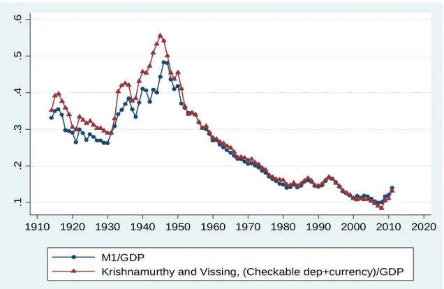 Figure 4. Money supply measures and their relation to our financial sector debt measures