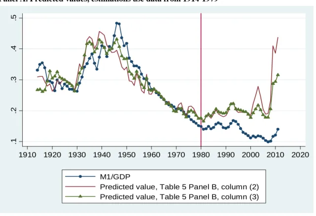 Figure 5. Explaining M1/GDP