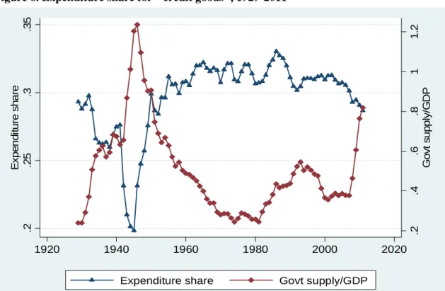 Figure 6. Expenditure share for ``credit goods'', 1929-2011