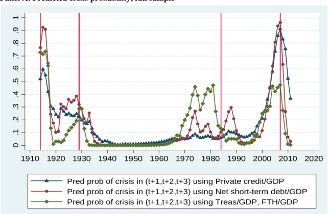 Figure 7. Predicting banking crisis in the US, 1914-2011 Panel A. Predicted crisis probability, full sample