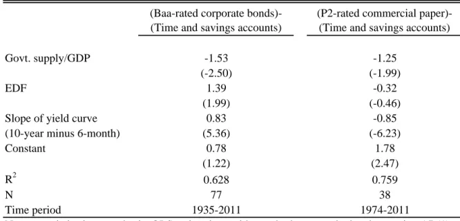 Table 1. The impact of government supply on the yield spread between corporate bonds and  bank accounts