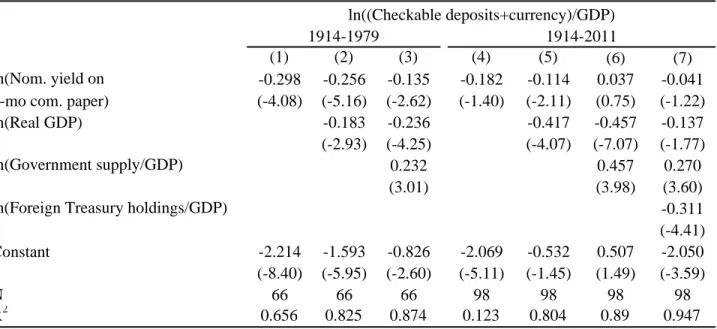 Table 5. Including Treasury supply in money demand functions