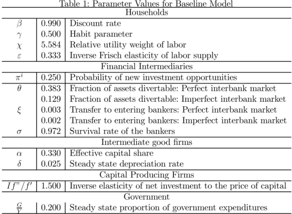 Table 1: Parameter Values for Baseline Model Households