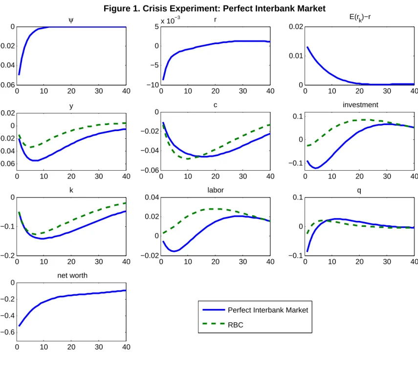 Figure 1. Crisis Experiment: Perfect Interbank Market