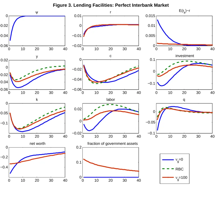 Figure 3. Lending Facilities: Perfect Interbank Market