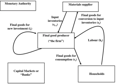 Figure 3: Real and Financial Flows in the Working Capital Model