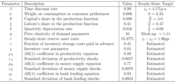 Table 2: Model Calibration