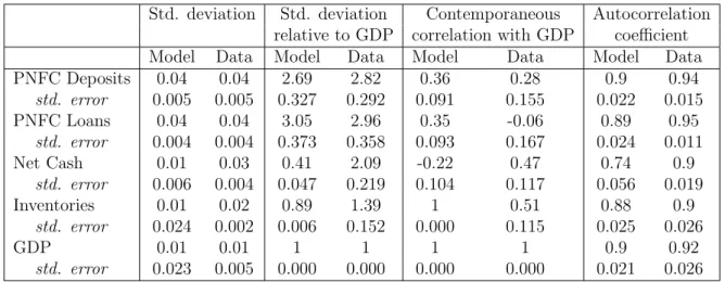Table 3: Stylised facts