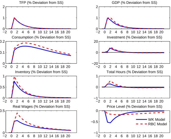 Figure 4: Response of real variables to a productivity shock