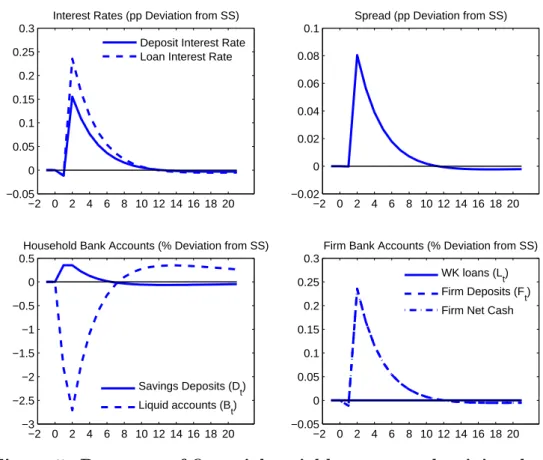 Figure 5: Response of financial variables to a productivity shock