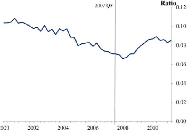 Figure 6: Ratio of notes and coins in circulation to PNFCs short-term bor- bor-rowing 0.000.020.040.060.080.100.12 2000 2002 2004 2006 2008 2010 Ratio2007 Q3