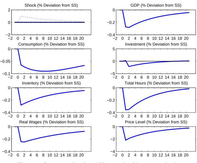 Figure 7: Response of real variables to a banking sector shock