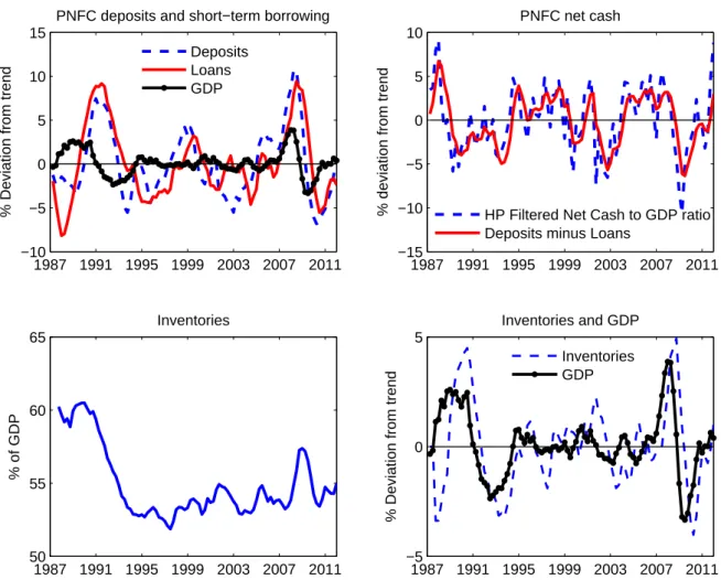 Figure 1: Working Capital Behaviour in the United Kingdom