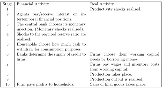 Table 1: Timing of events in our model Stage Financial Activity Real Activity