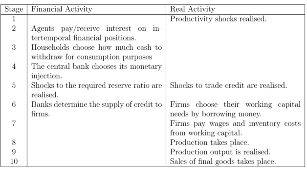 Table 2: Timing of events in our model Stage Financial Activity Real Activity