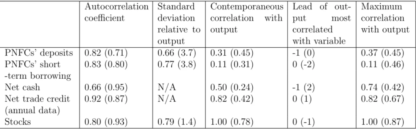 Table 3: Stylised facts implied by the model and the data (in parenthesis) Autocorrelation coefficient Standard deviation relative to output Contemporaneouscorrelationwithoutput Lead of out-putmostcorrelatedwith variable Maximum correlation with output PNF