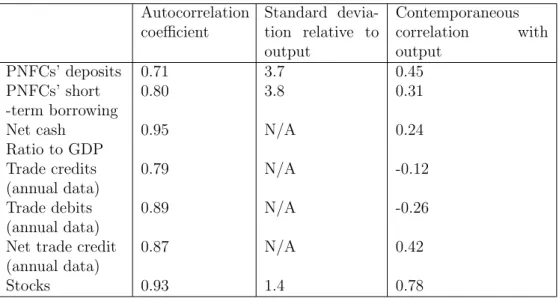Table 1: Stylised facts Autocorrelation coefficient Standard devia-tion relative to output Contemporaneouscorrelation withoutput PNFCs’ deposits 0.71 3.7 0.45 PNFCs’ short 0.80 3.8 0.31 -term borrowing
