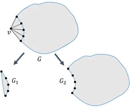 Figure 1: Illustration of the vertex splitting algorithm. G1 contains all neighbors of v (without vitself) and the edges between them; G2 contains all vertices and edges of G except v and the edgesincident to v.