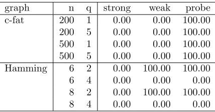 Table 1: Reduction in % from strong and weak persistencies as well as probing on selected c-fatand Hamming graphs