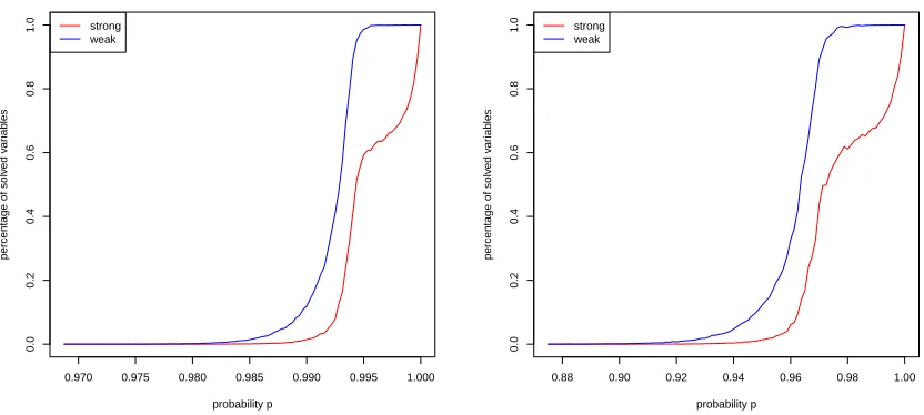 Figure 2: Percentage of found (strong and weak) persistencies with Qpbo as a function of the edgeprobability p with which random edges are inserted