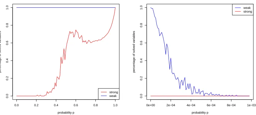 Figure 3: Percentage of found (strong and weak) persistencies with Qpbo as a function of the edgeprobability p with which random edges are inserted (in case of strong persistencies, left plot) ordeleted (in case of weak persistencies, right plot)