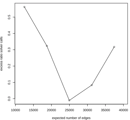 Figure 4: Proportional saving as a function of the expected number of edges of the random graphwhen using Qpbo in the graph splitting routine, computed as (nqpbo − nno-qpbo)/nno-qpbo, wherenqpbo and nno-qpbo denote the number of solver calls when employing graph splitting with andwithout Qpbo.