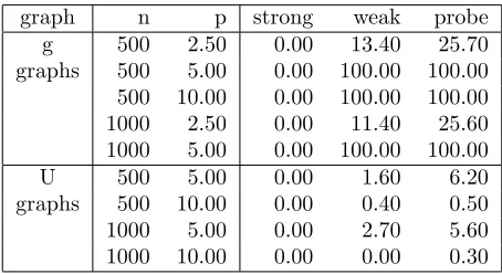 Table 3: Reduction in % from strong and weak persistencies as well as probing on selected g andU graphs